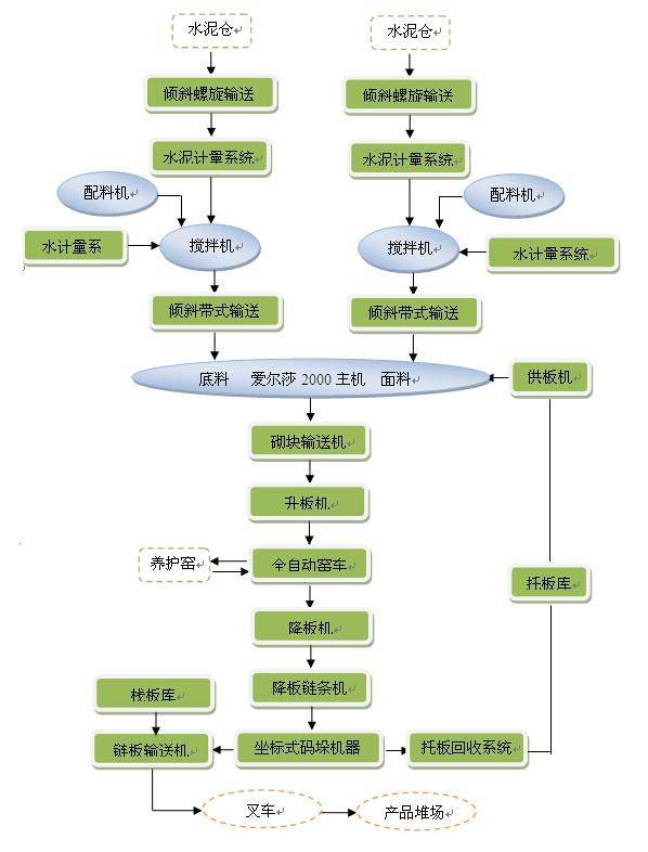 全自動砌塊成型機(jī)工藝流程